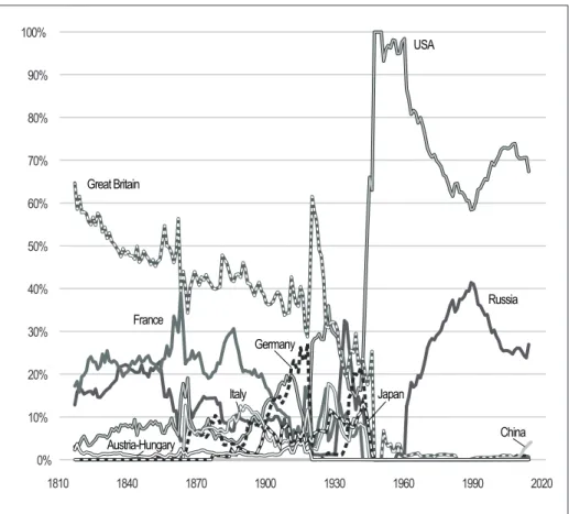 Figure 2 portrays the fluctuations in relative power projection capabilities over  nearly the past two centuries