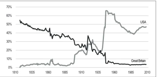 Figure  3  shows  the  outcome  for  an  1816–2007  depiction  of  the  two  leaders  share