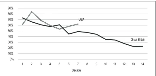 Figure 4:  Two successive leading global powers’ relative position by sequential  decade 0%10%20%30%40%50%60%70%80%90% 1 2 3 4 5 6 7 8 9 10 11 12 13 14 Decade USA Great Britain