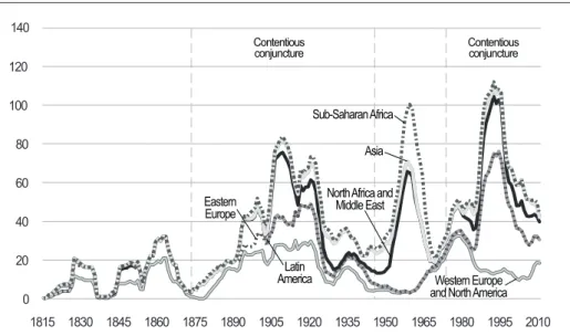 Figure 4 turns our gaze to the last two centuries and illustrates the increasing  complexity of spatial-temporal patterning of state-seeking movements from 1815  to 2013