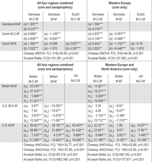 Table 1: Comparison of frequency of state-seeking movements by phases of  historical capitalism