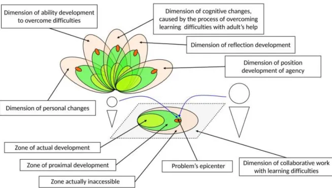 Figure 1) a été développé par plusieurs collaborateurs dans le cadre du projet de l’approche  RAA  et  identifie  les  différentes  capacités  développementales  de  l’enfant  en  lien  avec  sa  personnalité, telles que l’agentivité, la cognition, la réfl