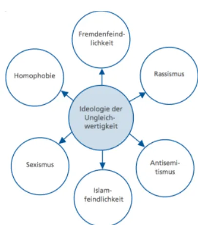 Abbildung 1: Kernelemente des GMF-Syndroms  (Zick, Küpper, und Hövermann 2011, 44) 