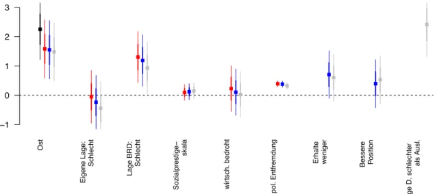 Abbildung 6: Unstandardisierte Regressionskoeffizienten Deprivation. Abhängige Variable: Fremdenfeindlich- Fremdenfeindlich-keit