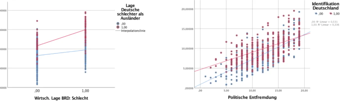 Abbildung 8: Interaktionseffekte zwischen „Lage Deutsche schlechter als Ausländer“ und „wirtsch