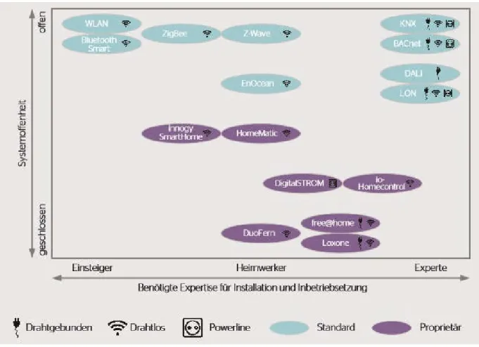Figure 1 Smart home systems according to their openness and the necessary expertise for the installation and setup