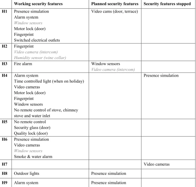 Table 3 Security features in the participants homes