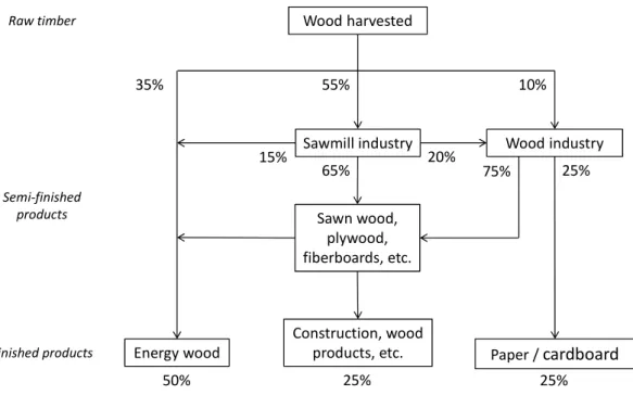 figure represent rough proportions (in terms of volume) of wood injected into each ”output” arrow