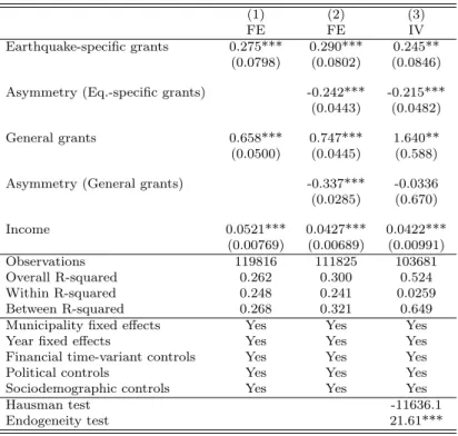 Table 4: Flypaper effect and asymmetric response to variations in transfers.