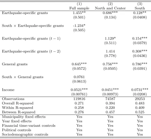 Table 5: Impact of transfers on local government expenditure by macro regions.