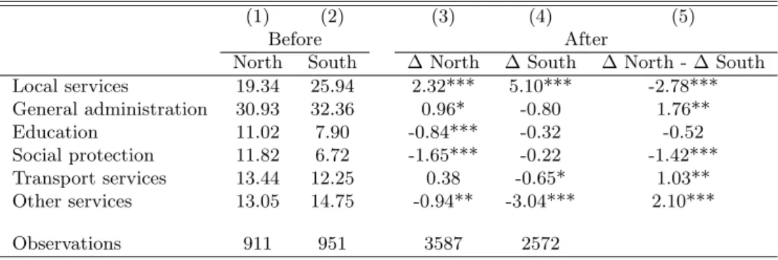 Table 6: Variation (in %) of spending composition after an earthquake.