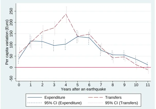 Figure 4: Variation of local government expenditure and transfers after an earthquake.