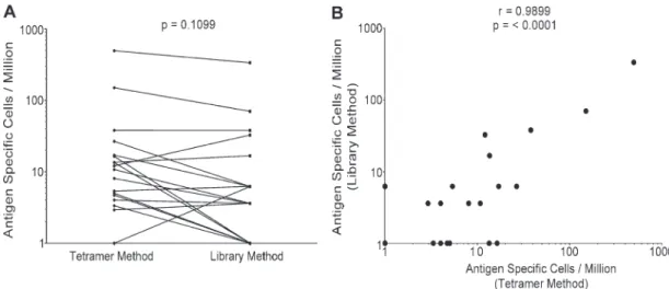 Figure 1.  Comparison of the CD4 +  T cell library and HLA tetramer enrichment methods