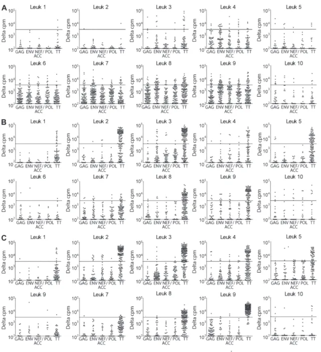 Figure 2.  HIV-1–specific responses were detected in the circulating naive and memory CD4 +  T cell subsets of healthy, HIV-1 seronegative donors