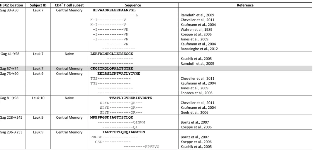 Table  S3.  HIV-1  specific  epitopes  mapped  in  the  pre-exposure  repertoire  were  compared  against  the  Los  Alamos  database  to  establish  whether  they  had  previously been reported in natural infection 