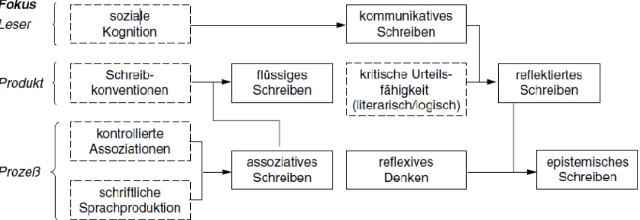 Abbildung 8:  Bereiter  (1980) Fähigkeiten der  Schreibkompetenz  (deutsche  Übersetzung entnommen  aus  Molitor-Lübbert 1996:   1011) 