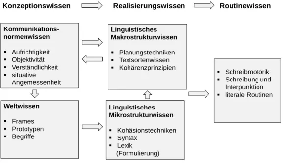 Abbildung 10: Kognitives Modell der Schreibkompetenz (Feilke &amp; Augst 1989:   302) 