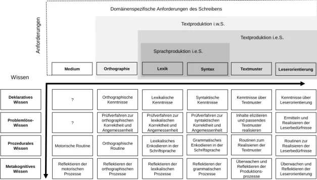 Abbildung 11: Kompetenzmodell Schreiben (Becker-Mrotzek &amp; Schindler 2007:   24) 