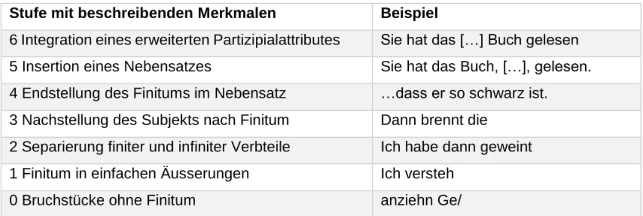 Abbildung 13: Erwerbstufen des Deutschen in aufsteigender Komplexität nach Grießhaber (2010b:   154) 
