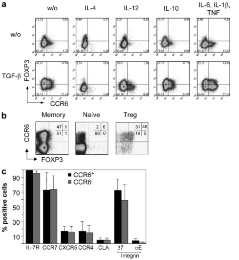 Figure 1.  CCR6 is induced by TGF- and expressed on populations of CD25 +  T reg cells and CD4 +  memory T cells