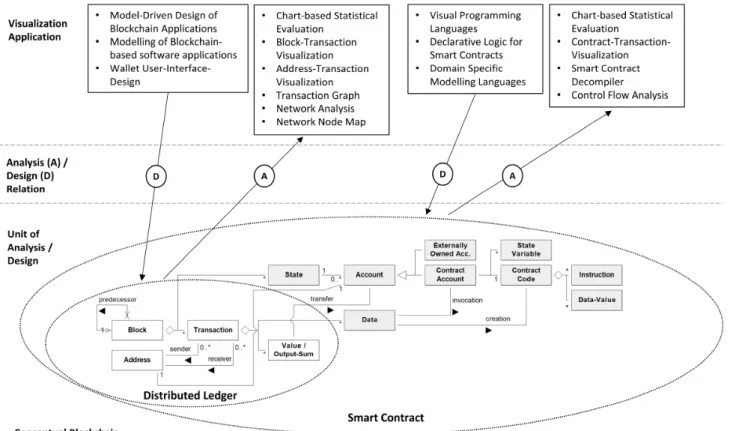 Figure 1: Classification of Visualization Applications for Describing Each Class in Terms of Components of   Distributed Ledger or Smart Contract Blockchains 