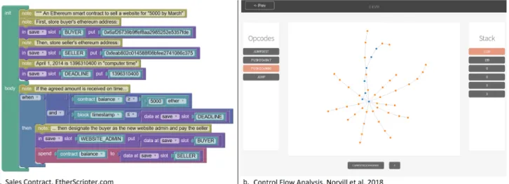 Figure 4: Examples of Smart Contract Design and Analysis Approaches 