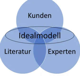 Abbildung 8: Entstehung des Idealmodells 