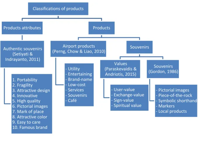 Figure 3 - Conceptual framework of the classifications of products 