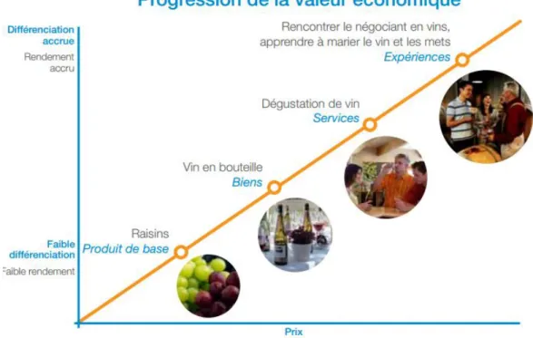 Figure 1 - Progression de la valeur économique du produit de base à l’expérience 