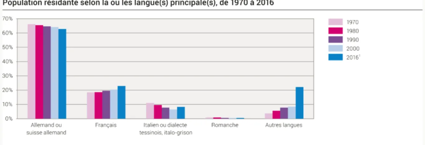 Figure 4 : Evolution des langues parlées en Suisse entre 1970 et 2016 