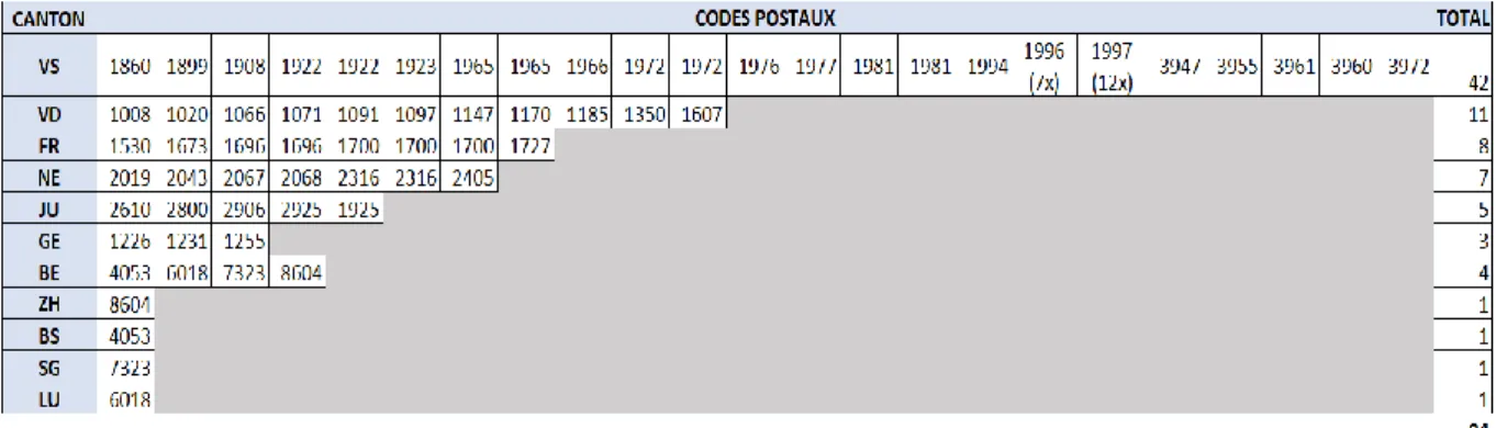 Figure 3 : Provenance des participants suisses 