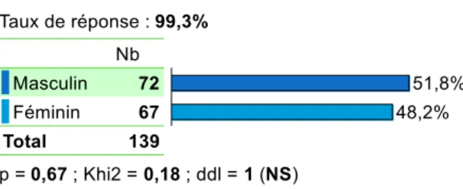 Figure 6 : Genre des participants Source : données de l’auteure Source : données de l’auteure 