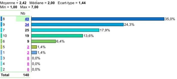 Figure 7 : Satisfaction générale des participants  Source : données de l’auteure 