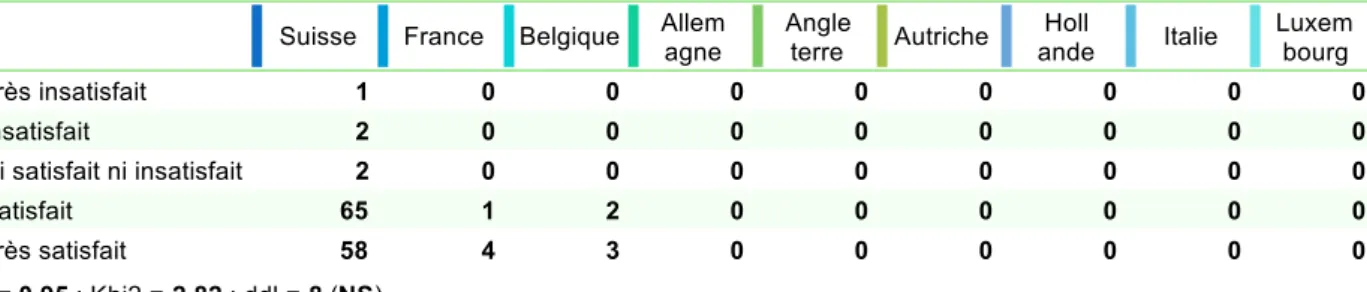 Figure 11 : Satisfaction et provenance des participants