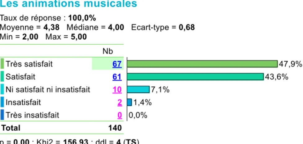 Figure 17 : Satisfaction vis-à-vis des animations musicales  Source : données de l’auteure 