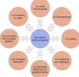 Figure 1 : Les différentes formes de marketing direct 