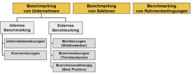 Abbildung 1: Benchmarking-Formen 