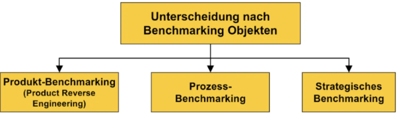 Abbildung 2: Übersicht Benchmarking-Objekte 