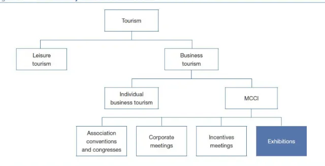 Abbildung 3: Übersicht meetings industry 