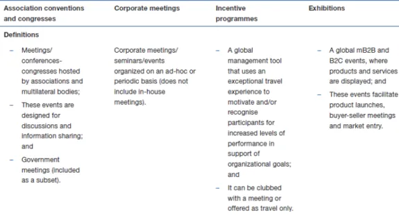 Abbildung 4: Meetings industry Komponente 