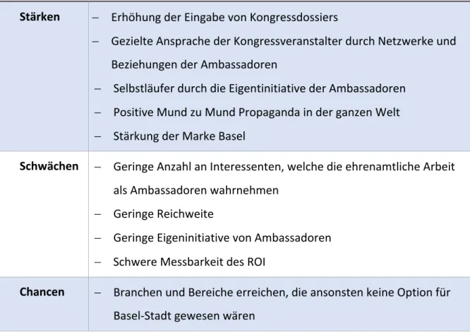 Tabelle 1: SWOT-Analyse Ambassadoren-Programm 