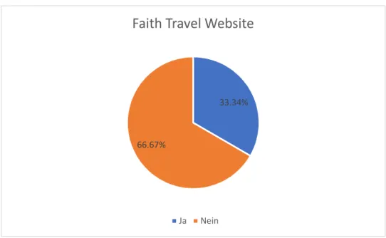 Abbildung 2: Faith Travel Website 