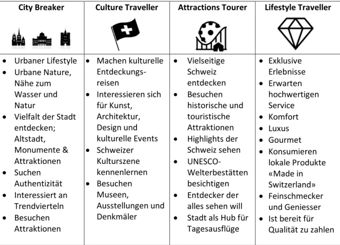 Tabelle 2: Segmentierung der Städtetouristen gemäss Schweiz Tourismus 