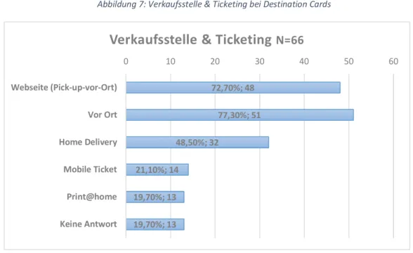 Abbildung 7: Verkaufsstelle &amp; Ticketing bei Destination Cards