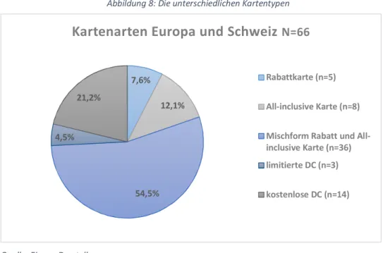 Tabelle 4: Gültigkeitstage der Destination Cards