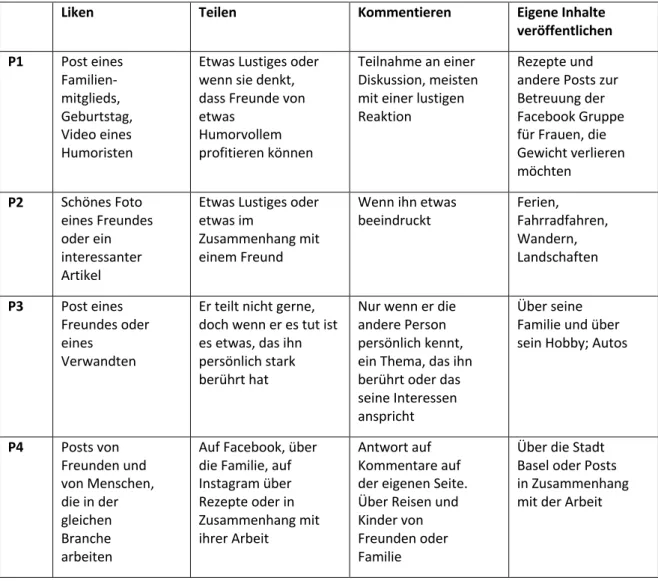 Tabelle 5: Vergleich zwischen Liken, Kommentieren, Teilen und eigenen Inhalten 