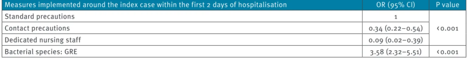 Figure 2 illustrates the proportion of outbreaks among  eXDR introductions and the number of secondary cases  per introduction, according to measures implemented  within the first two days. 