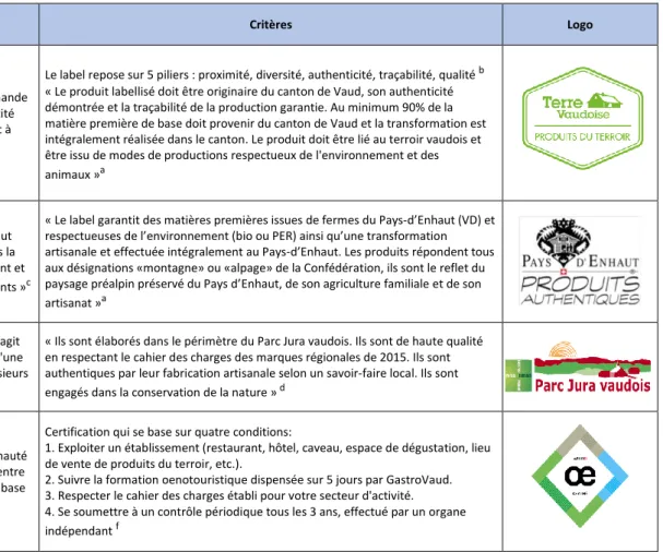 Tableau 1: Labels liés aux produits du terroir dans le canton de Vaud 
