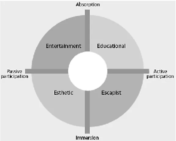 Figure 4 : Les 4 royaumes d’une expérience 