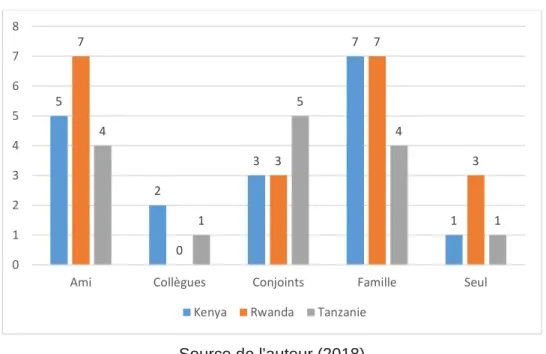 Figure 3 : Type de personne accompagnante en nombre et par pays 